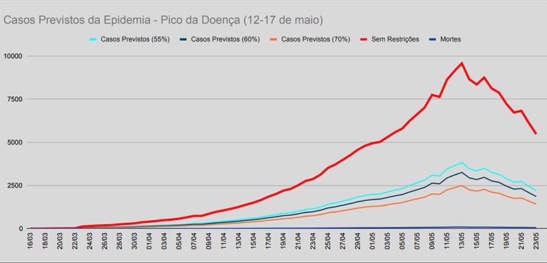 Projeção matemática prevê cerca de 3.500 casos de coronavírus até maio no Piauí