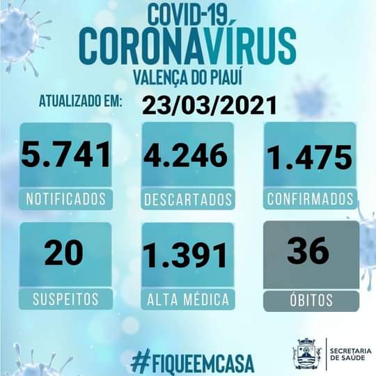 O outro lado da COVID 19: Em Valença do Piaui 1.391 pessoas ja foram curadas da COVID 19