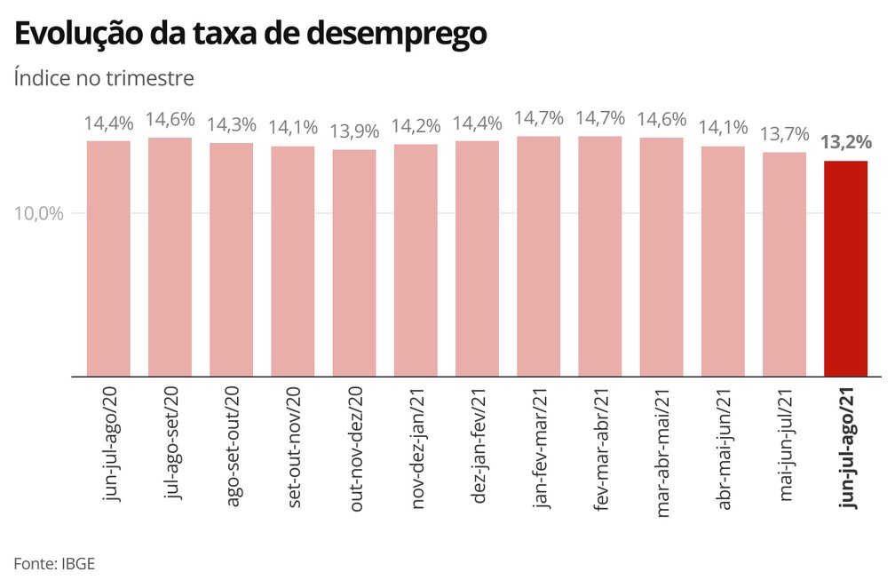 Desemprego fica em 13,2% em agosto, mas ainda atinge 13,7 milhões, aponta IBGE