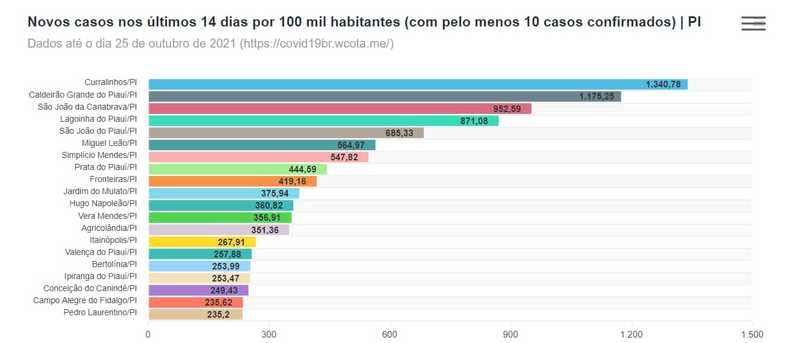 Triste Realidade: Valença do Piaui está entre as 20 cidades com aumento de casos de Covid-19