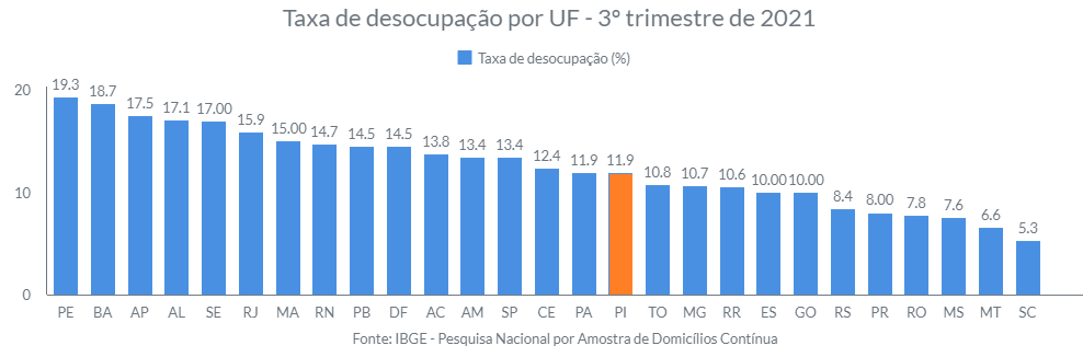Taxa de desocupação do Piauí é a menor do Nordeste, aponta IBGE